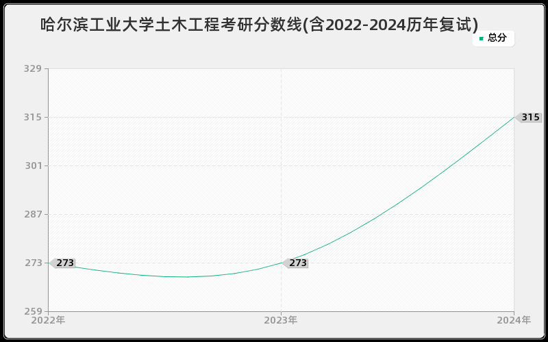 哈尔滨工业大学土木工程考研分数线(含2022-2024历年复试)