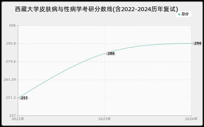 西藏大学皮肤病与性病学考研分数线(含2022-2024历年复试)