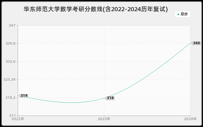 华东师范大学数学考研分数线(含2022-2024历年复试)