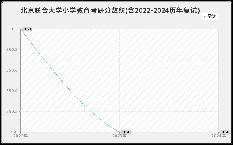 北京联合大学小学教育考研分数线(含2022-2024历年复试)