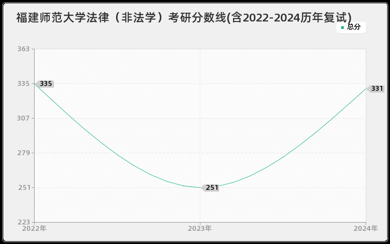 福建师范大学法律（非法学）考研分数线(含2022-2024历年复试)