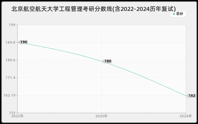 北京航空航天大学工程管理考研分数线(含2022-2024历年复试)