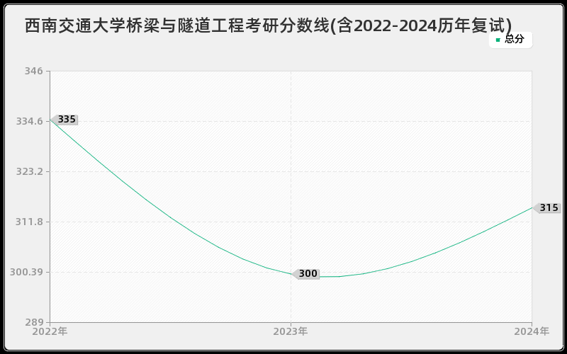 西南交通大学桥梁与隧道工程考研分数线(含2022-2024历年复试)