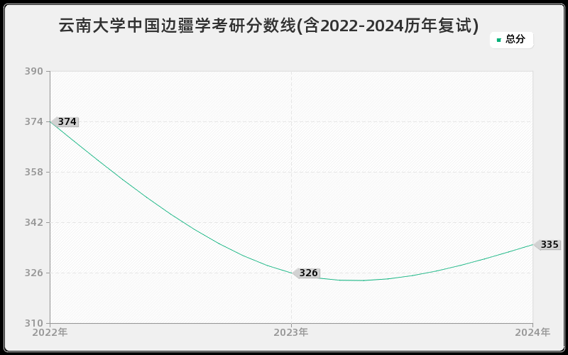 云南大学中国边疆学考研分数线(含2022-2024历年复试)