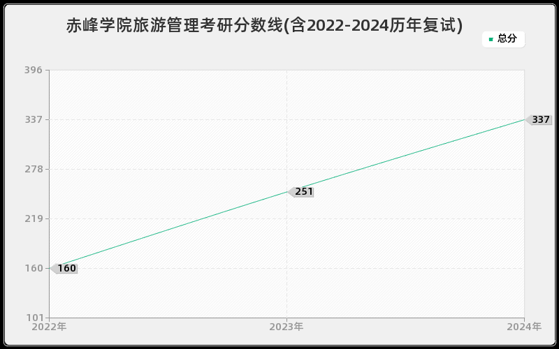 赤峰学院旅游管理考研分数线(含2022-2024历年复试)