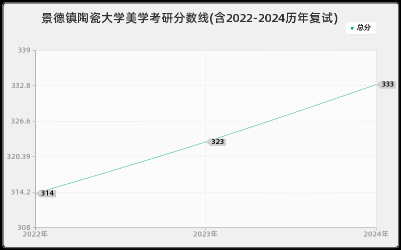 景德镇陶瓷大学美学考研分数线(含2022-2024历年复试)