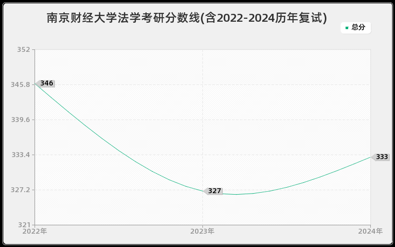 南京财经大学法学考研分数线(含2022-2024历年复试)