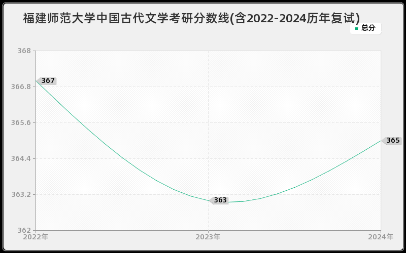 福建师范大学中国古代文学考研分数线(含2022-2024历年复试)