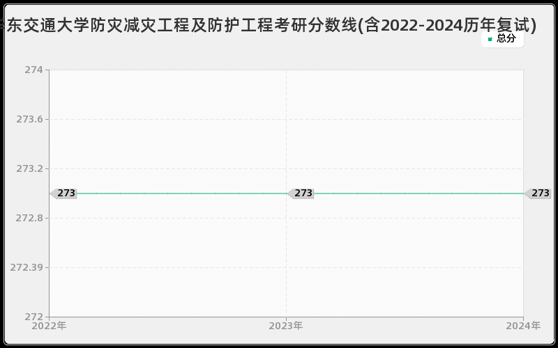 华东交通大学防灾减灾工程及防护工程考研分数线(含2022-2024历年复试)