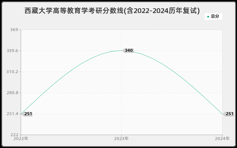 西藏大学高等教育学考研分数线(含2022-2024历年复试)