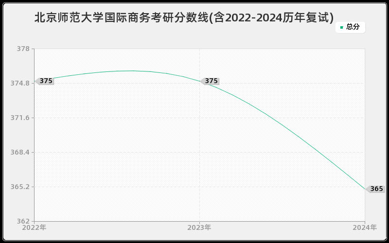 北京师范大学国际商务考研分数线(含2022-2024历年复试)