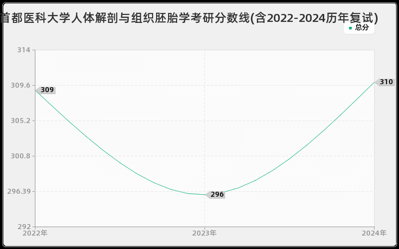 首都医科大学人体解剖与组织胚胎学考研分数线(含2022-2024历年复试)