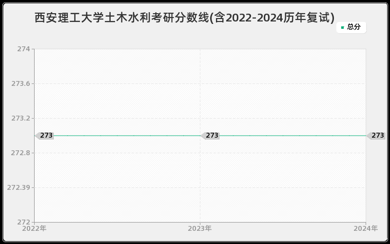 西安理工大学土木水利考研分数线(含2022-2024历年复试)