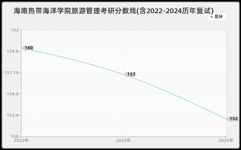 海南热带海洋学院旅游管理考研分数线(含2022-2024历年复试)