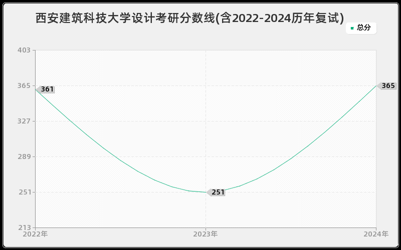 西安建筑科技大学设计考研分数线(含2022-2024历年复试)