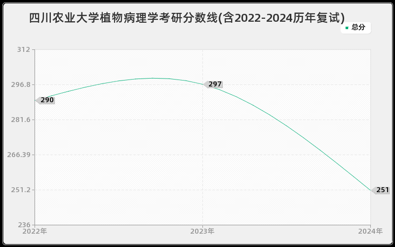 四川农业大学植物病理学考研分数线(含2022-2024历年复试)