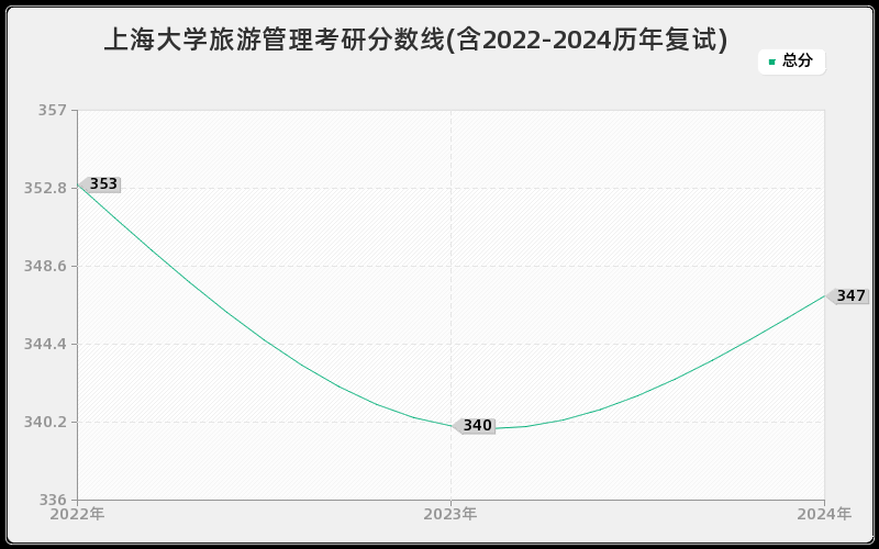 上海大学旅游管理考研分数线(含2022-2024历年复试)