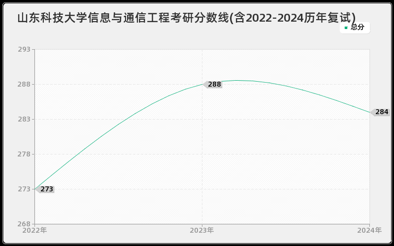 山东科技大学信息与通信工程考研分数线(含2022-2024历年复试)