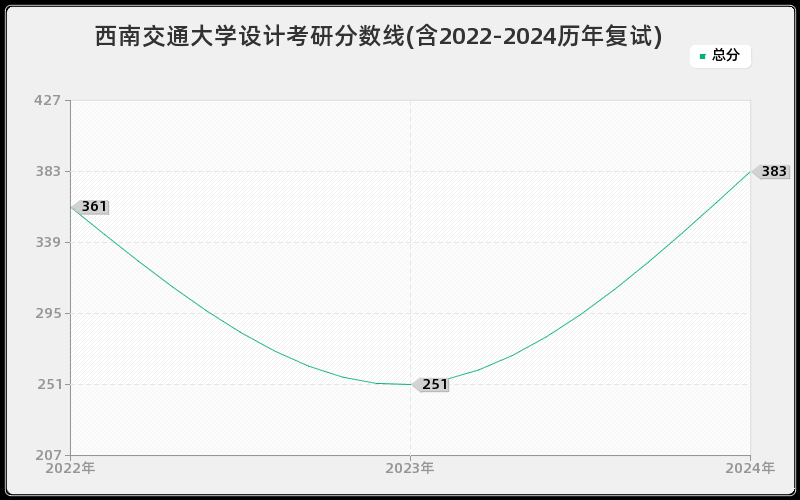 西南交通大学设计考研分数线(含2022-2024历年复试)