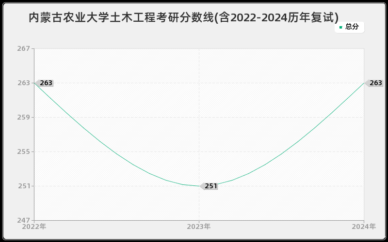 内蒙古农业大学土木工程考研分数线(含2022-2024历年复试)