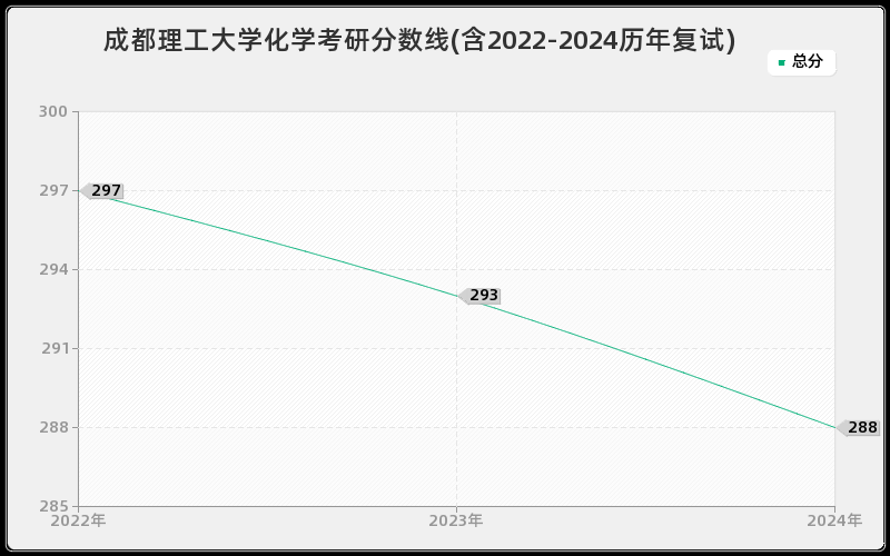 成都理工大学化学考研分数线(含2022-2024历年复试)