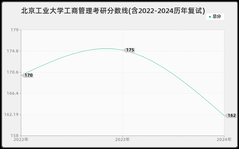 北京工业大学工商管理考研分数线(含2022-2024历年复试)