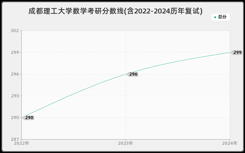 成都理工大学数学考研分数线(含2022-2024历年复试)