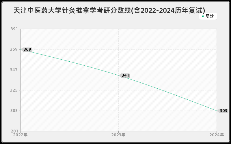 天津中医药大学针灸推拿学考研分数线(含2022-2024历年复试)