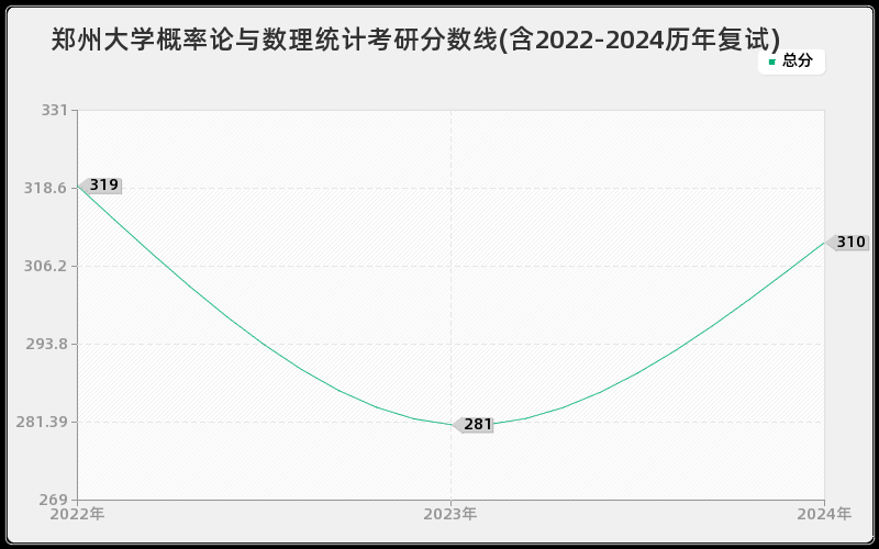 郑州大学概率论与数理统计考研分数线(含2022-2024历年复试)