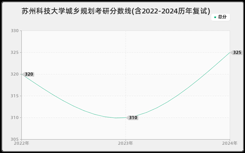 苏州科技大学城乡规划考研分数线(含2022-2024历年复试)