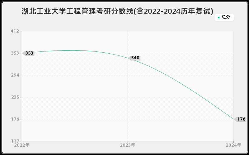 湖北工业大学工程管理考研分数线(含2022-2024历年复试)