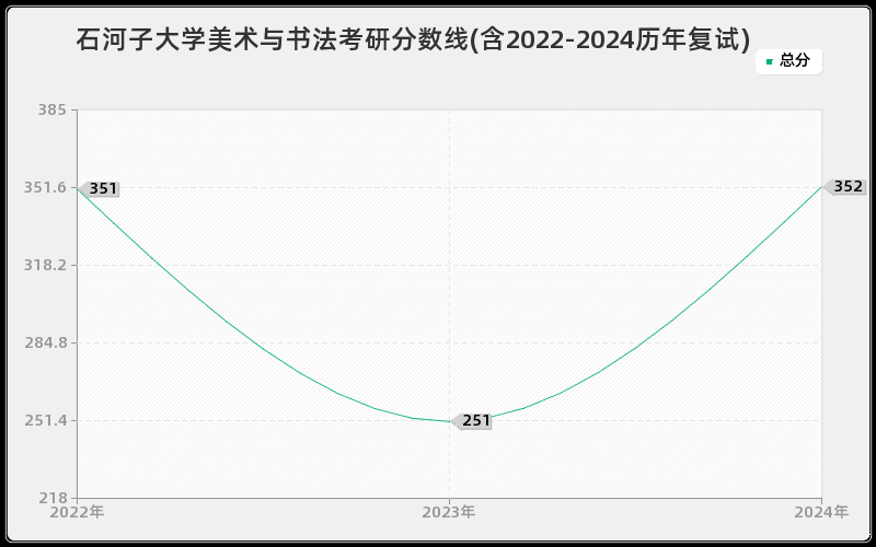 石河子大学美术与书法考研分数线(含2022-2024历年复试)