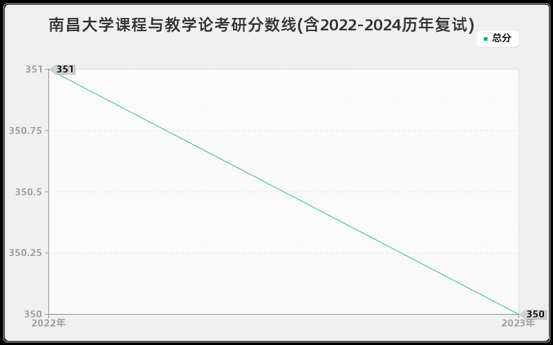 南昌大学课程与教学论考研分数线(含2022-2024历年复试)