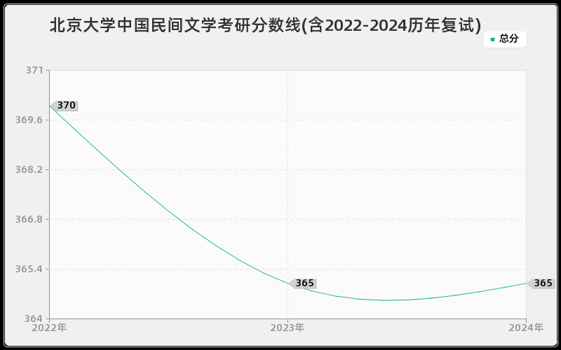 北京大学中国民间文学考研分数线(含2022-2024历年复试)