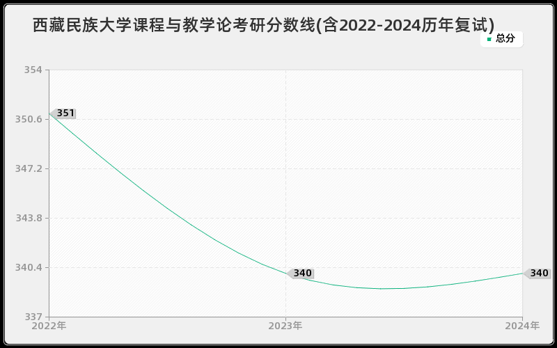 西藏民族大学课程与教学论考研分数线(含2022-2024历年复试)