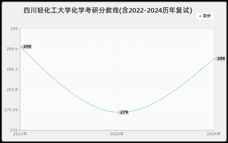 四川轻化工大学化学考研分数线(含2022-2024历年复试)