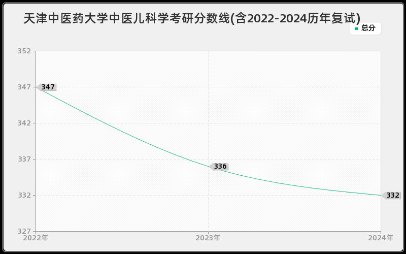 天津中医药大学中医儿科学考研分数线(含2022-2024历年复试)