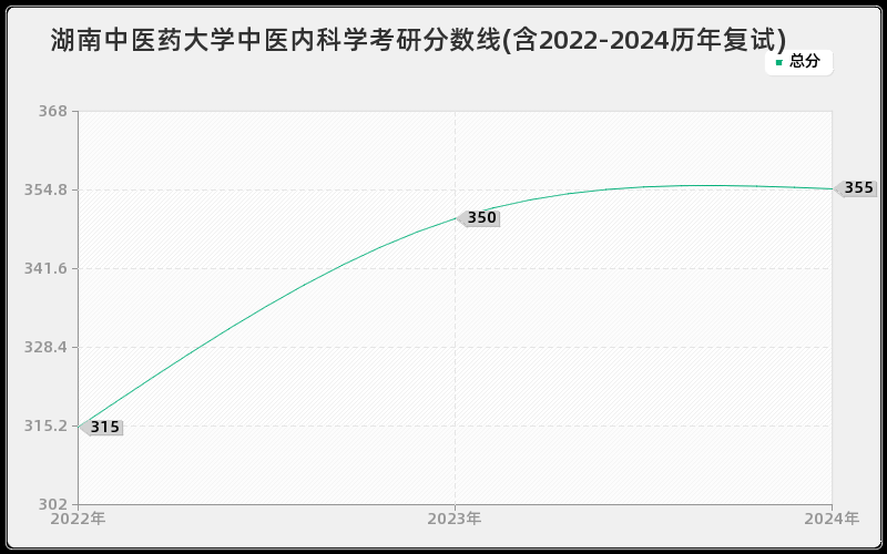 湖南中医药大学中医内科学考研分数线(含2022-2024历年复试)