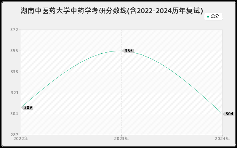 湖南中医药大学中药学考研分数线(含2022-2024历年复试)