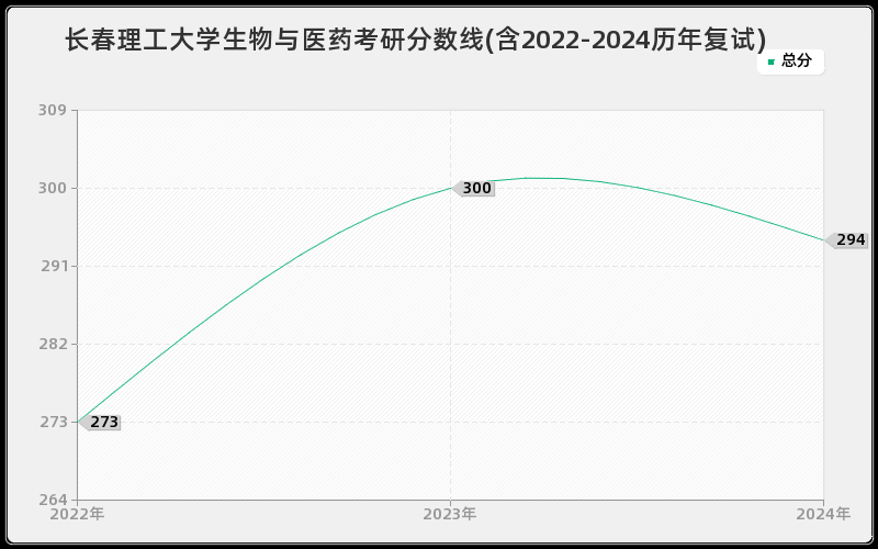 长春理工大学生物与医药考研分数线(含2022-2024历年复试)