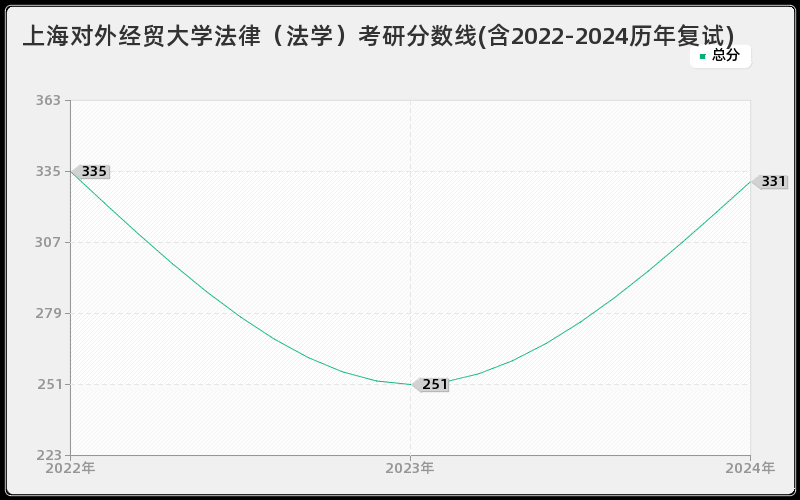 上海对外经贸大学法律（法学）考研分数线(含2022-2024历年复试)