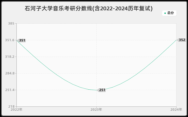 石河子大学音乐考研分数线(含2022-2024历年复试)