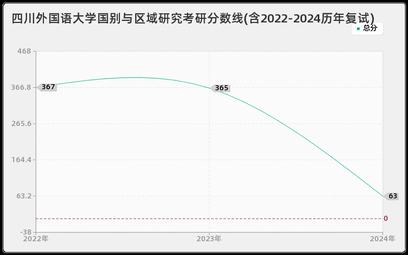 四川外国语大学国别与区域研究考研分数线(含2022-2024历年复试)