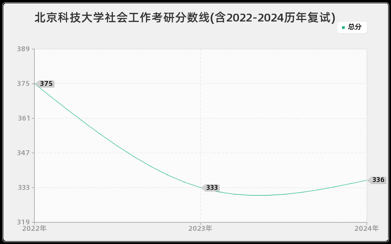 北京科技大学社会工作考研分数线(含2022-2024历年复试)