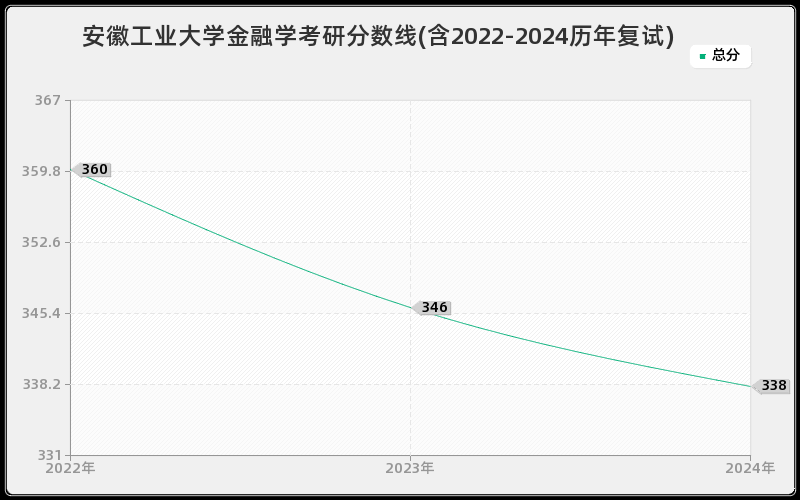 安徽工业大学金融学考研分数线(含2022-2024历年复试)