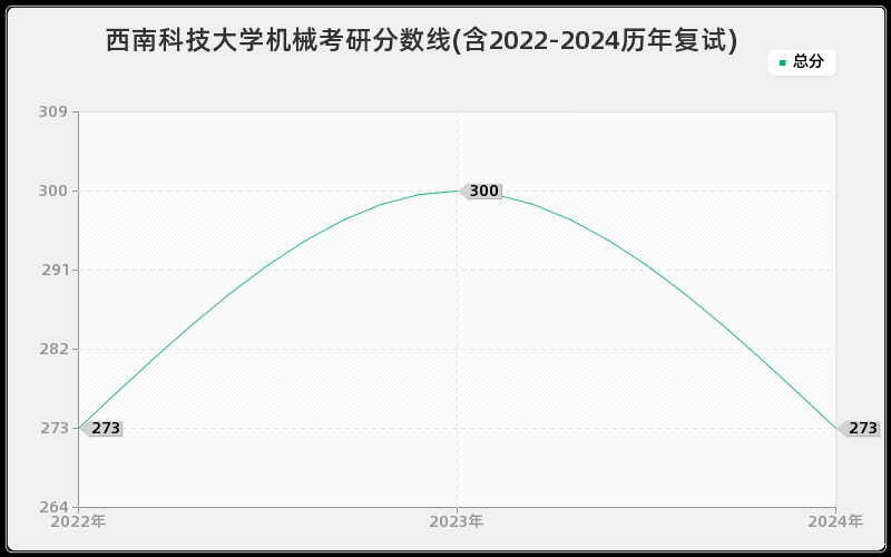 西南科技大学机械考研分数线(含2022-2024历年复试)