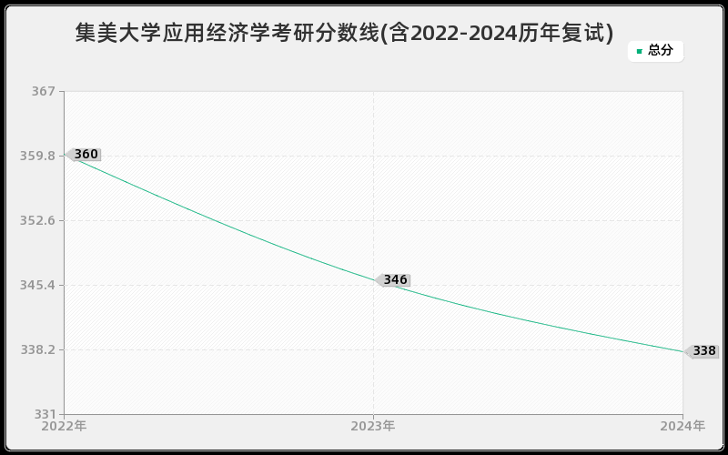 集美大学应用经济学考研分数线(含2022-2024历年复试)