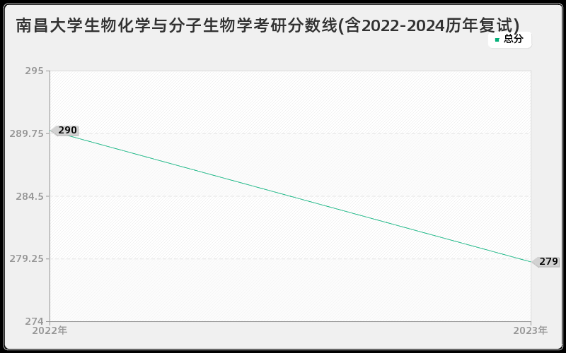 南昌大学生物化学与分子生物学考研分数线(含2022-2024历年复试)