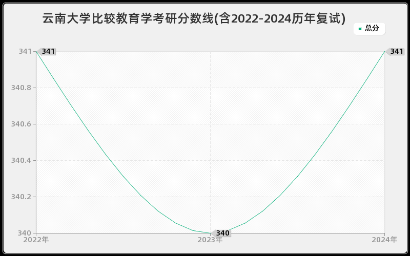 云南大学比较教育学考研分数线(含2022-2024历年复试)