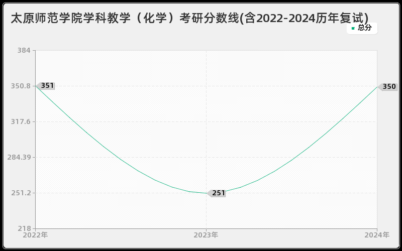 太原师范学院学科教学（化学）考研分数线(含2022-2024历年复试)